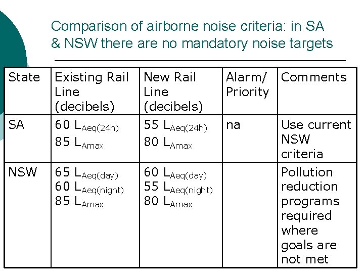 Comparison of airborne noise criteria: in SA & NSW there are no mandatory noise