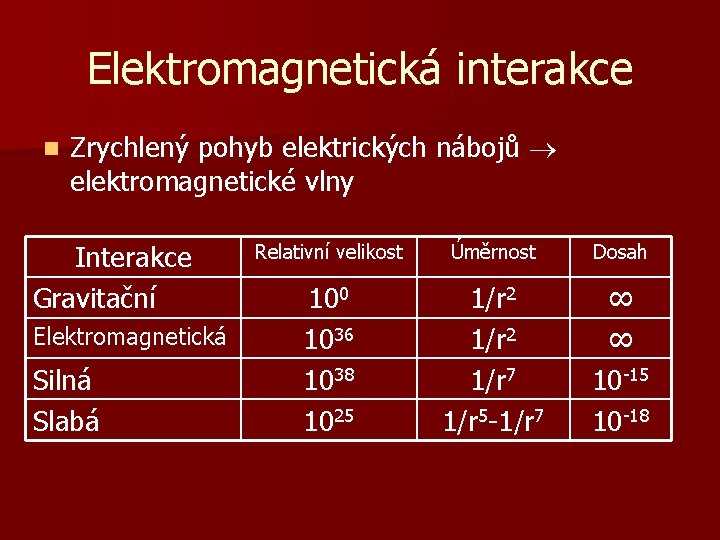 Elektromagnetická interakce n Zrychlený pohyb elektrických nábojů elektromagnetické vlny Interakce Gravitační Elektromagnetická Silná Slabá
