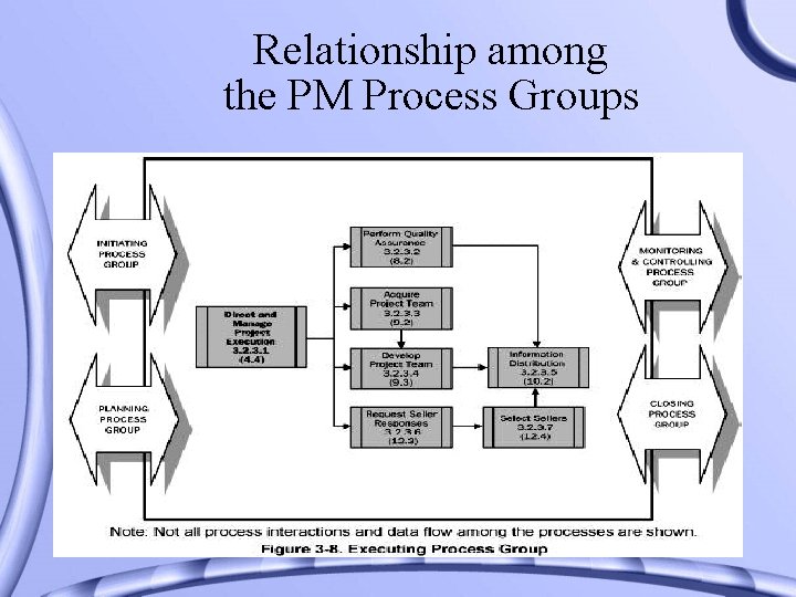 Relationship among the PM Process Groups 
