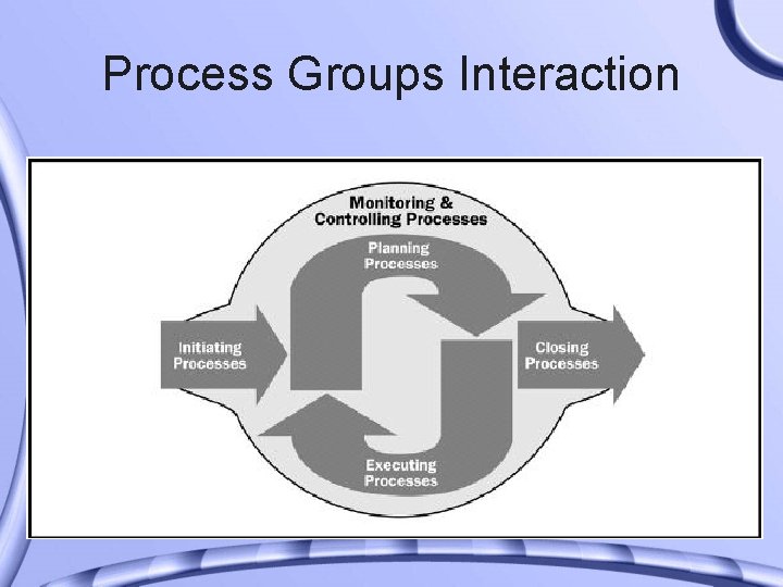 Process Groups Interaction 