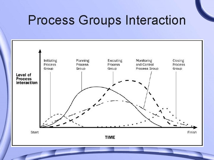 Process Groups Interaction 