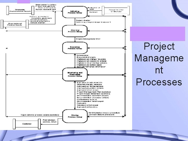 Project Manageme nt Processes 