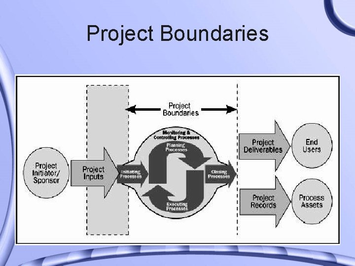 Project Boundaries 