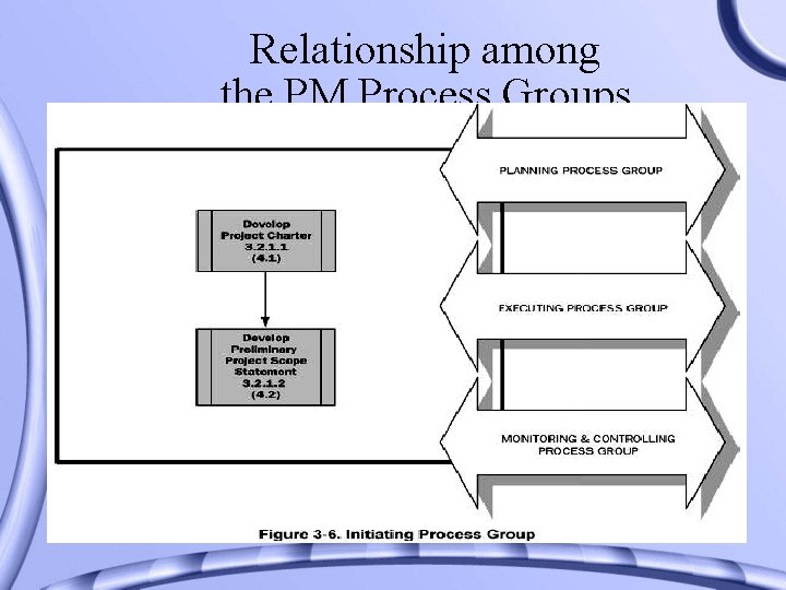 Relationship among the PM Process Groups 