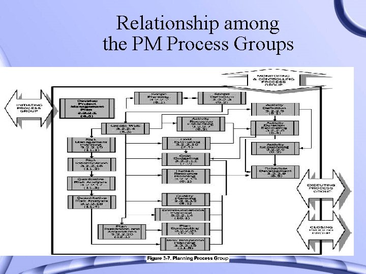 Relationship among the PM Process Groups 