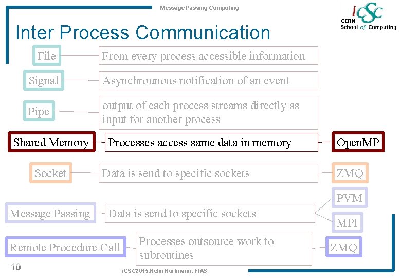 Message Passing Computing Inter Process Communication File From every process accessible information Signal Asynchrounous