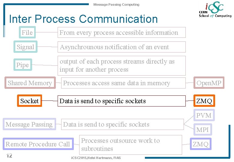 Message Passing Computing Inter Process Communication File From every process accessible information Signal Asynchrounous