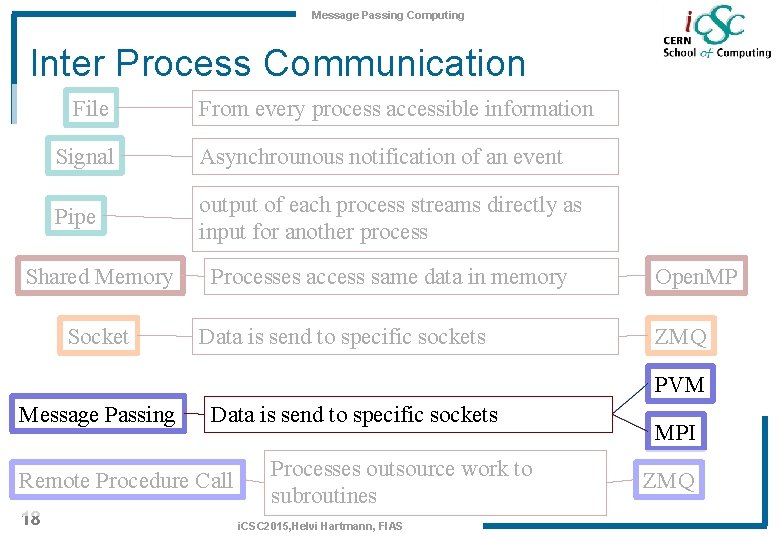 Message Passing Computing Inter Process Communication File From every process accessible information Signal Asynchrounous
