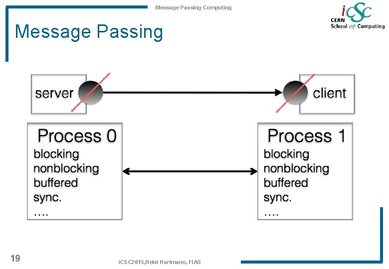 Message Passing Computing Message Passing 19 i. CSC 2015, Helvi Hartmann, FIAS 