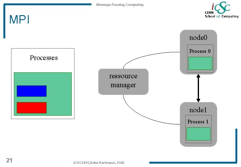 Message Passing Computing MPI node 0 Processes ressource manager node 1 Process 1 21