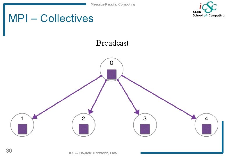 Message Passing Computing MPI – Collectives Broadcast 30 i. CSC 2015, Helvi Hartmann, FIAS