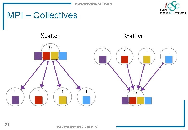 Message Passing Computing MPI – Collectives Scatter 31 i. CSC 2015, Helvi Hartmann, FIAS