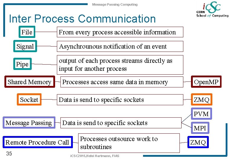 Message Passing Computing Inter Process Communication File From every process accessible information Signal Asynchrounous