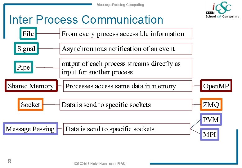 Message Passing Computing Inter Process Communication File From every process accessible information Signal Asynchrounous