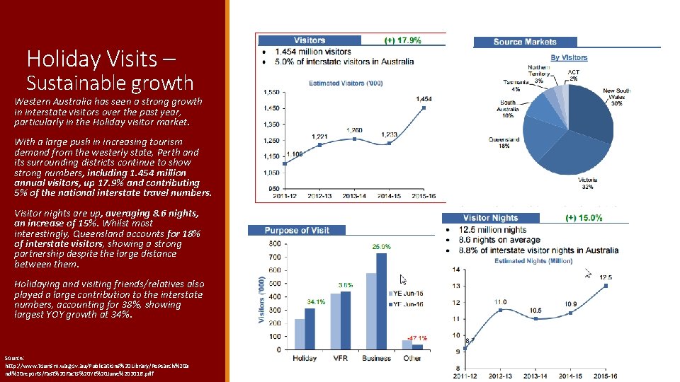 Holiday Visits – Sustainable growth Western Australia has seen a strong growth in interstate