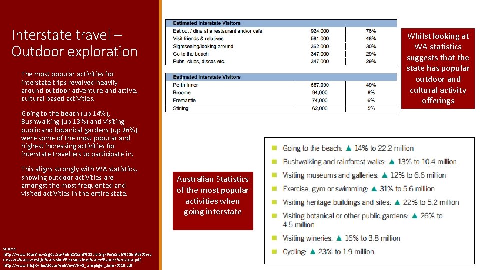 Interstate travel – Outdoor exploration Whilst looking at WA statistics suggests that the state