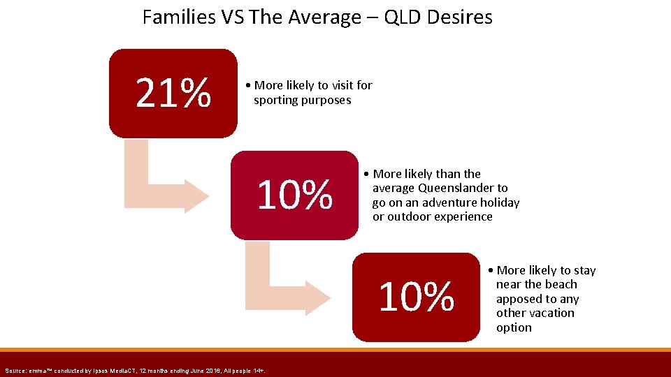 Families VS The Average – QLD Desires 21% • More likely to visit for