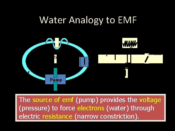 Water Analogy to EMF High Constriction Low pressure Water Valve Flow Water Pump High