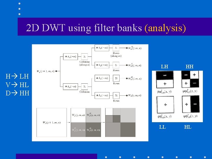 2 D DWT using filter banks (analysis) LH HH H LH V HL D
