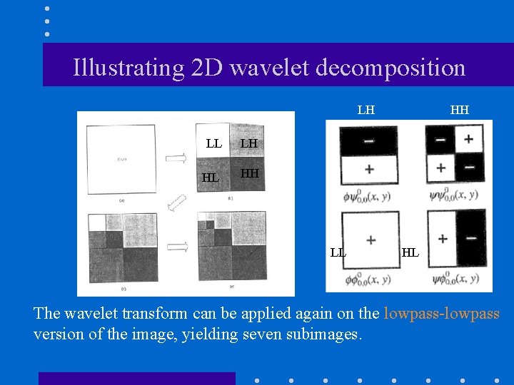 Illustrating 2 D wavelet decomposition LH LL LH HL HH LL HH HL The