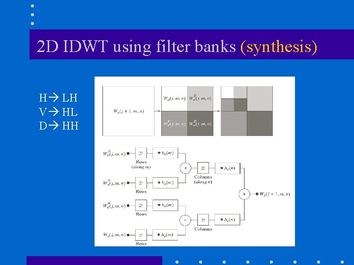 2 D IDWT using filter banks (synthesis) H LH V HL D HH 