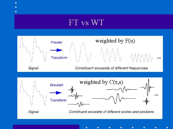 FT vs WT weighted by F(u) weighted by C(τ, s) 