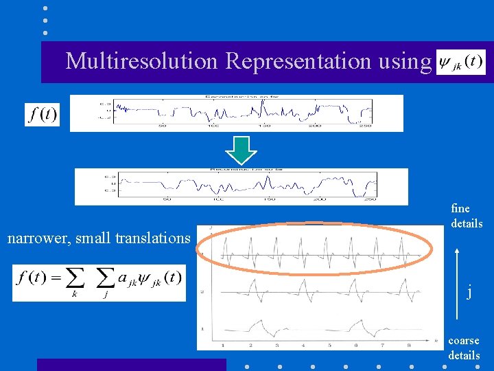Multiresolution Representation using narrower, small translations fine details j coarse details 