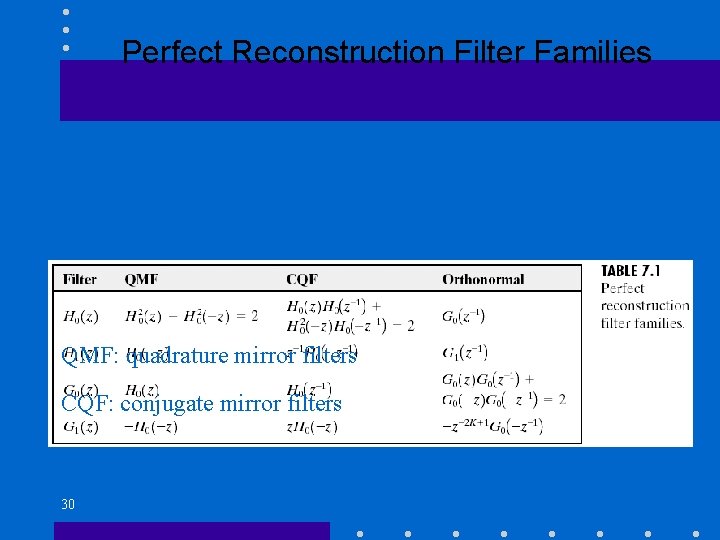 Perfect Reconstruction Filter Families QMF: quadrature mirror filters CQF: conjugate mirror filters 30 