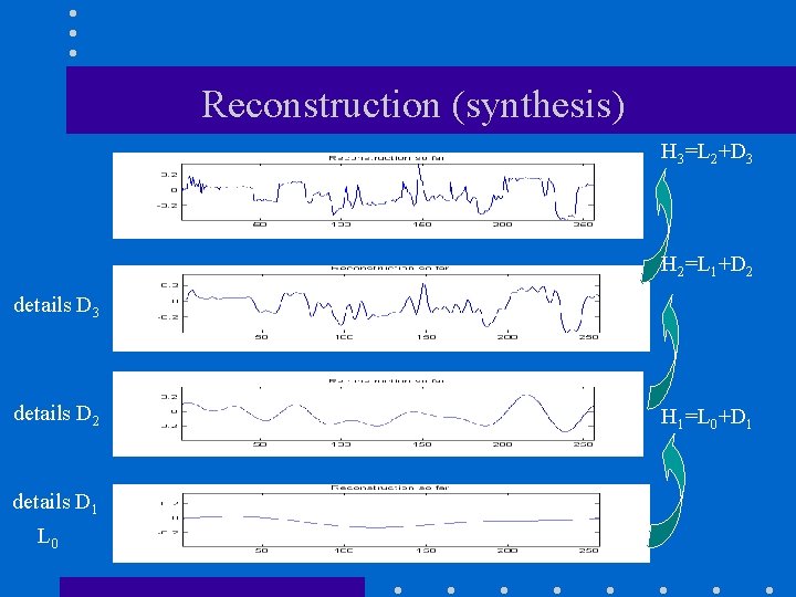 Reconstruction (synthesis) H 3=L 2+D 3 H 2=L 1+D 2 details D 3 details