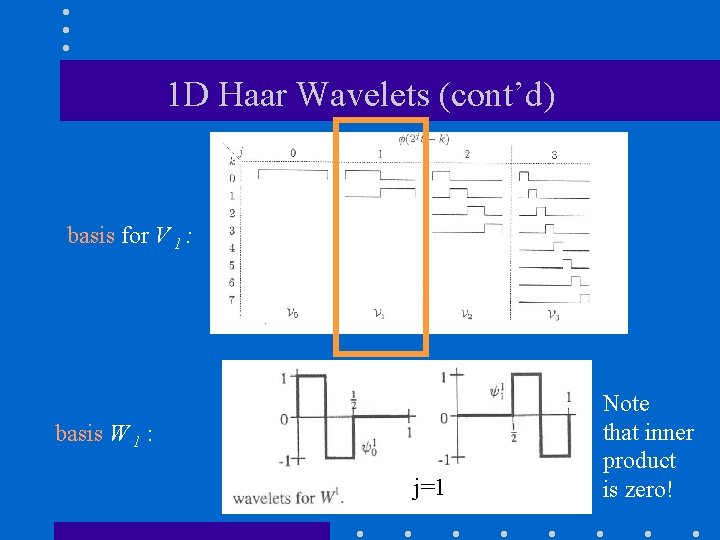 1 D Haar Wavelets (cont’d) basis for V 1 : basis W 1 :