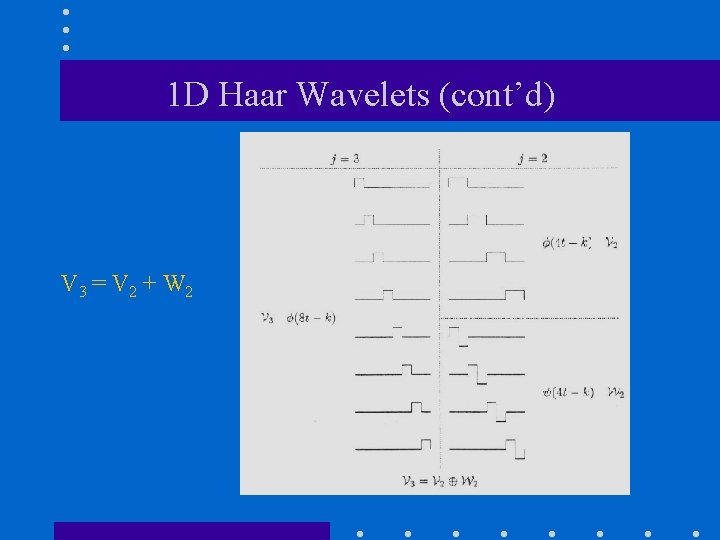 1 D Haar Wavelets (cont’d) V 3 = V 2 + W 2 