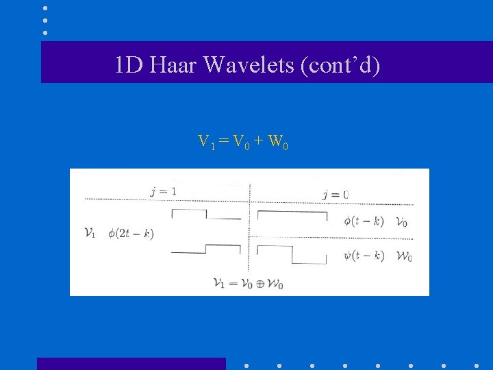 1 D Haar Wavelets (cont’d) V 1 = V 0 + W 0 