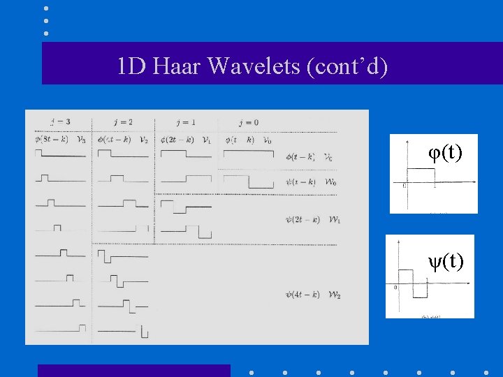 1 D Haar Wavelets (cont’d) φ(t) ψ(t) 