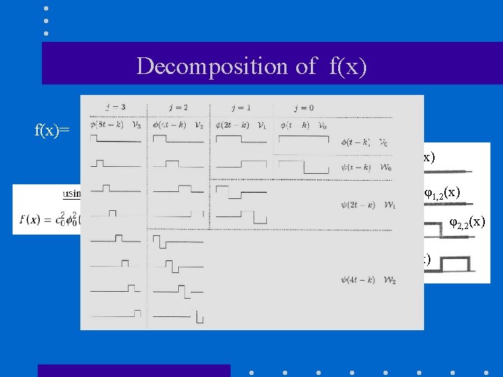 Decomposition of f(x)= φ0, 2(x) V 2 φ1, 2(x) φ2, 2(x) φ3, 2(x) 