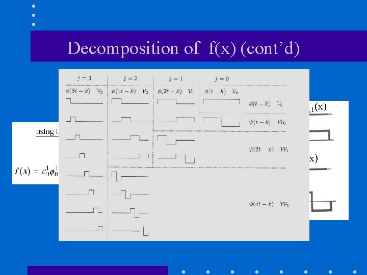 Decomposition of f(x) (cont’d) φ0, 1(x) V 1 and W 1 φ1, 1(x) V