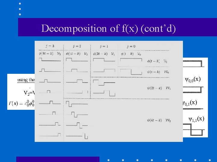 Decomposition of f(x) (cont’d) φ0, 0(x) V 0 , W 0 and W 1