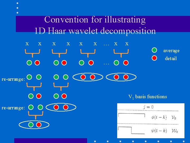 Convention for illustrating 1 D Haar wavelet decomposition x x x … x average