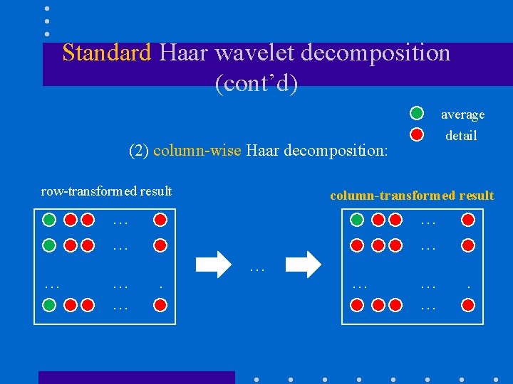 Standard Haar wavelet decomposition (cont’d) average detail (2) column-wise Haar decomposition: row-transformed result column-transformed