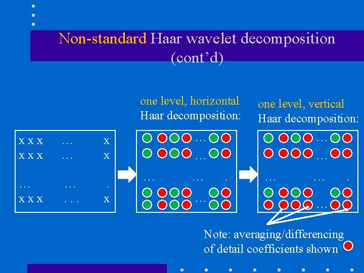 Non-standard Haar wavelet decomposition (cont’d) one level, horizontal Haar decomposition: xxx … … x