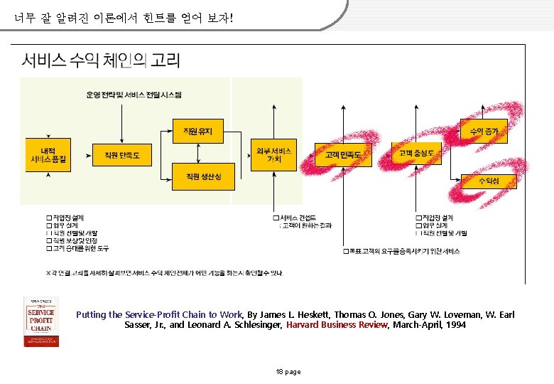 너무 잘 알려진 이론에서 힌트를 얻어 보자! Putting the Service-Profit Chain to Work, By