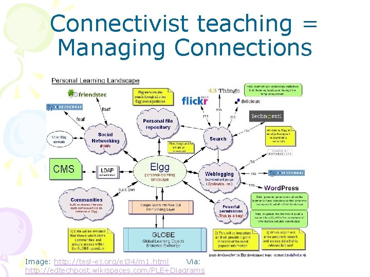 Connectivist teaching = Managing Connections Image: http: //tesl-ej. org/ej 34/m 1. html Via: http: