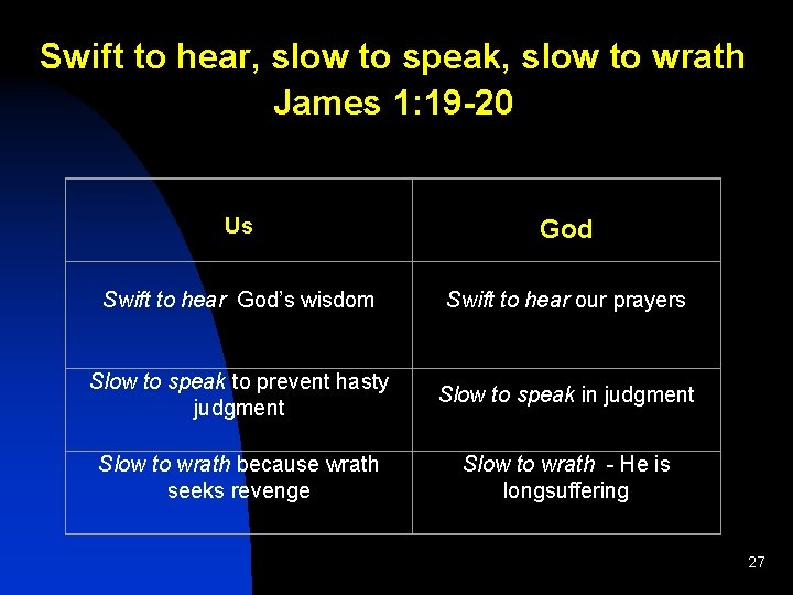Swift to hear, slow to speak, slow to wrath James 1: 19 -20 Yahweh’s