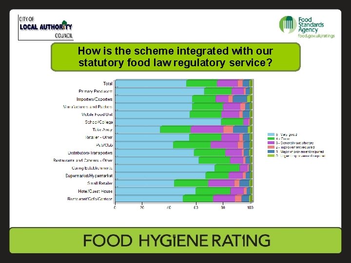 How is the scheme integrated with our statutory food law regulatory service? 