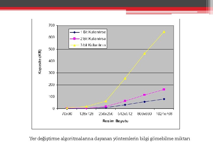 Yer değiştirme algoritmalarına dayanan yöntemlerin bilgi gömebilme miktarı 