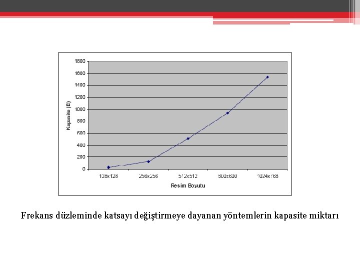 Frekans düzleminde katsayı değiştirmeye dayanan yöntemlerin kapasite miktarı 