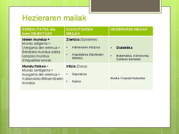 Hezieraren mailak ERREALITATEA eta bere OBJEKTUAK EZAGUTZAREN MAILAK Ideien mundua = Mundu adigarria =