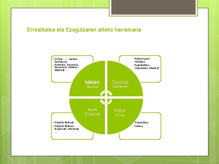 Errealitatea eta Ezagutzaren arteko harremana • Ongia -- • Adimenaren Justizia, Edertasuna • Aritmetika,