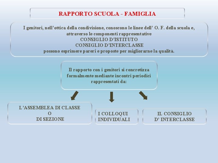 RAPPORTO SCUOLA - FAMIGLIA I genitori, nell’ottica della condivisione, conoscono le linee dell’ O.