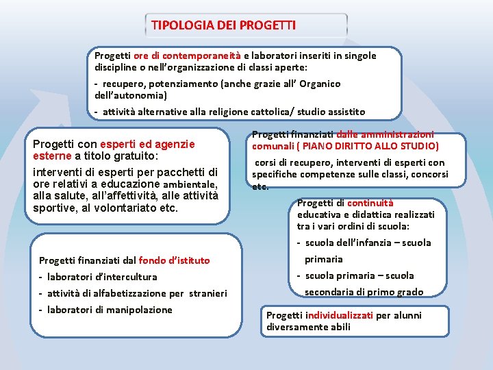 TIPOLOGIA DEI PROGETTI Progetti ore di contemporaneità e laboratori inseriti in singole discipline o