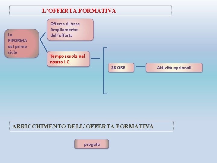 L’OFFERTA FORMATIVA La RIFORMA del primo ciclo Offerta di base Ampliamento dell’offerta Tempo scuola